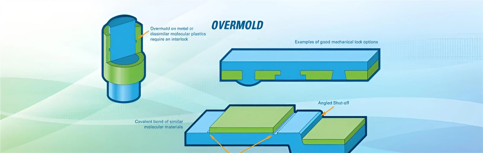 Overmolding Overmolding