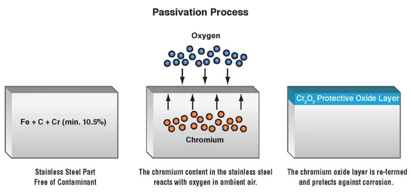 Corrosion Resistance Corrosion Resistance